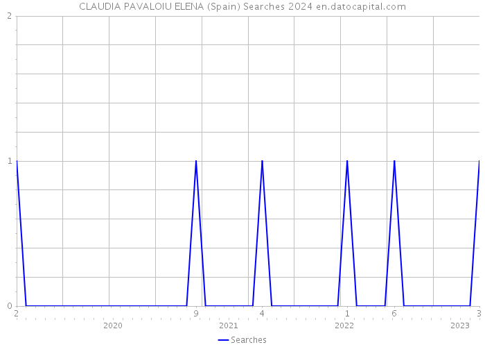 CLAUDIA PAVALOIU ELENA (Spain) Searches 2024 