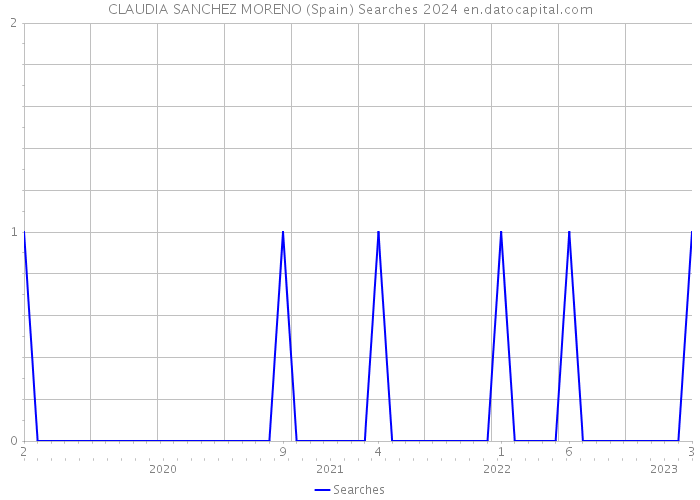 CLAUDIA SANCHEZ MORENO (Spain) Searches 2024 