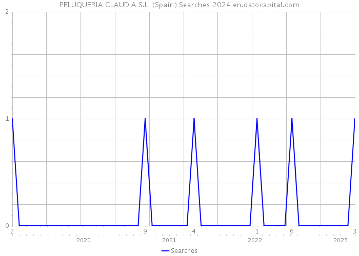 PELUQUERIA CLAUDIA S.L. (Spain) Searches 2024 