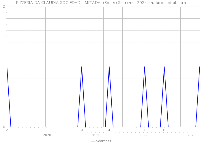 PIZZERIA DA CLAUDIA SOCIEDAD LIMITADA. (Spain) Searches 2024 