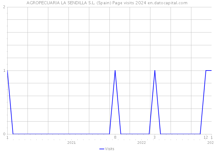 AGROPECUARIA LA SENDILLA S.L. (Spain) Page visits 2024 