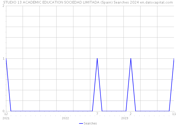 STUDIO 13 ACADEMIC EDUCATION SOCIEDAD LIMITADA (Spain) Searches 2024 