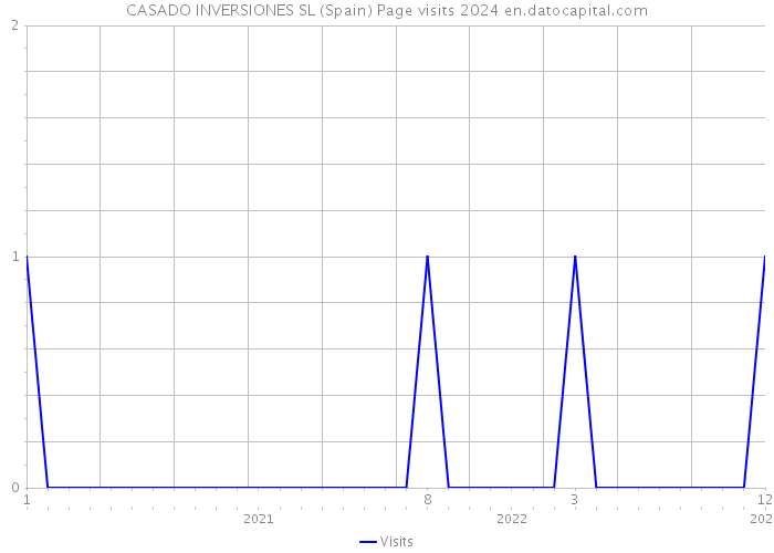 CASADO INVERSIONES SL (Spain) Page visits 2024 