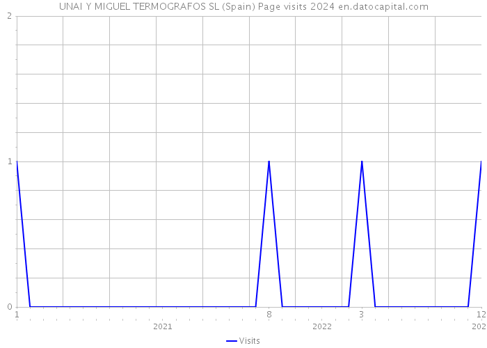 UNAI Y MIGUEL TERMOGRAFOS SL (Spain) Page visits 2024 