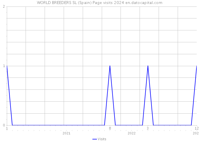 WORLD BREEDERS SL (Spain) Page visits 2024 