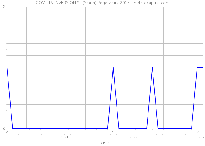 COMITIA INVERSION SL (Spain) Page visits 2024 