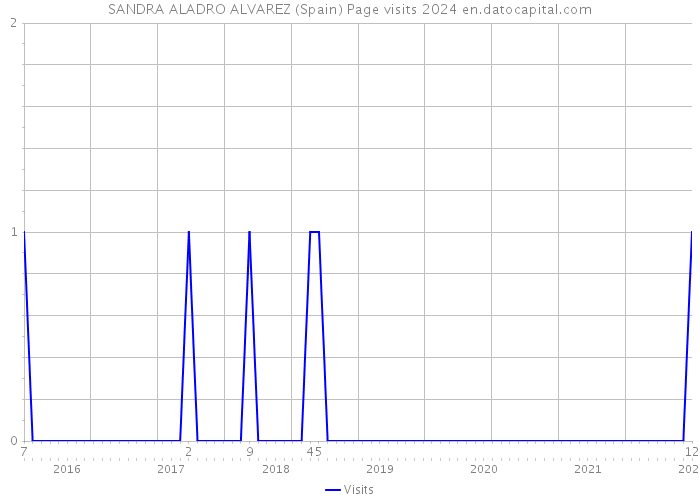 SANDRA ALADRO ALVAREZ (Spain) Page visits 2024 