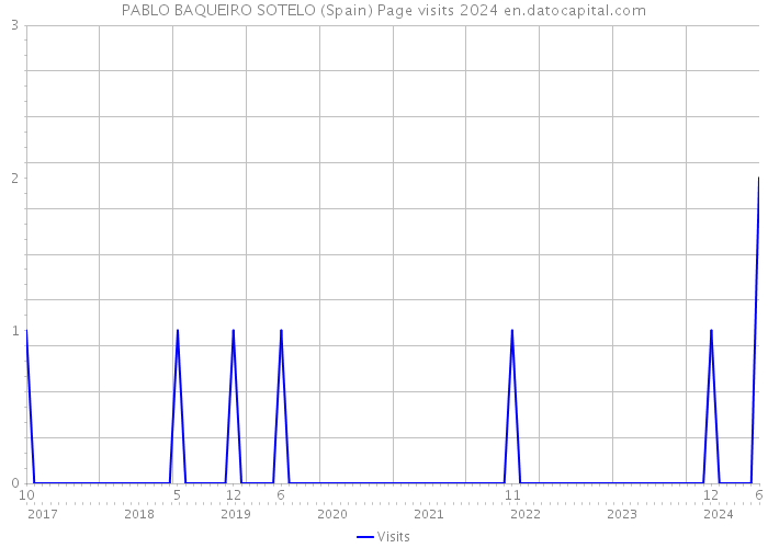 PABLO BAQUEIRO SOTELO (Spain) Page visits 2024 