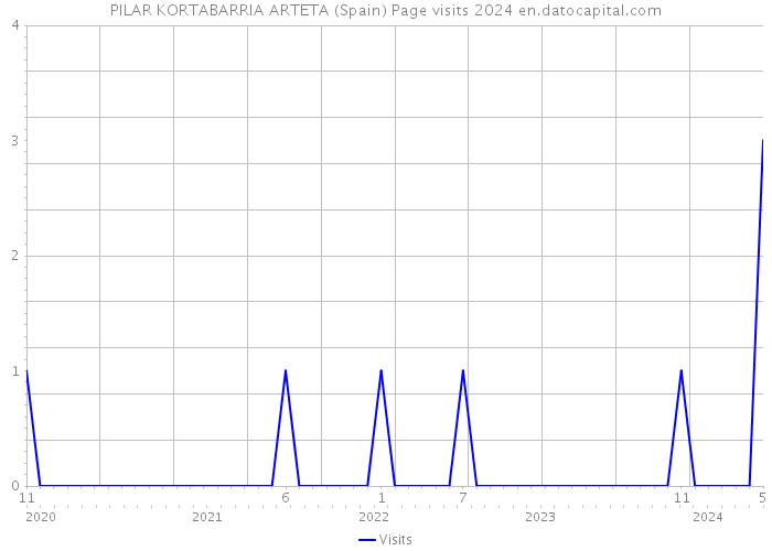 PILAR KORTABARRIA ARTETA (Spain) Page visits 2024 