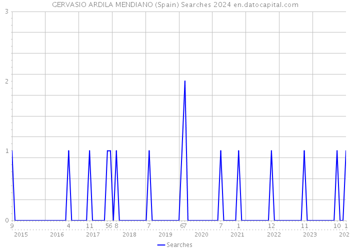 GERVASIO ARDILA MENDIANO (Spain) Searches 2024 