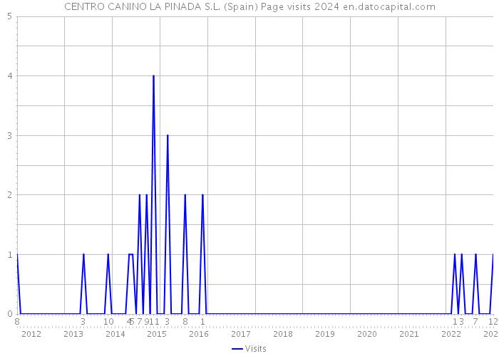 CENTRO CANINO LA PINADA S.L. (Spain) Page visits 2024 