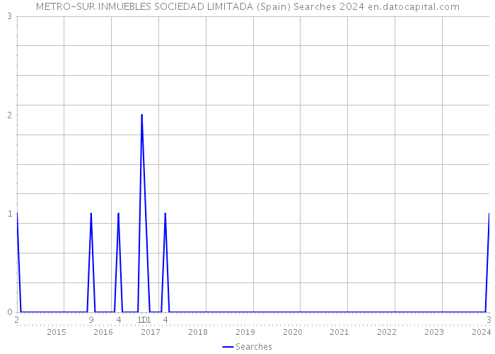 METRO-SUR INMUEBLES SOCIEDAD LIMITADA (Spain) Searches 2024 