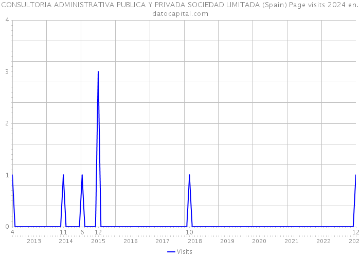 CONSULTORIA ADMINISTRATIVA PUBLICA Y PRIVADA SOCIEDAD LIMITADA (Spain) Page visits 2024 