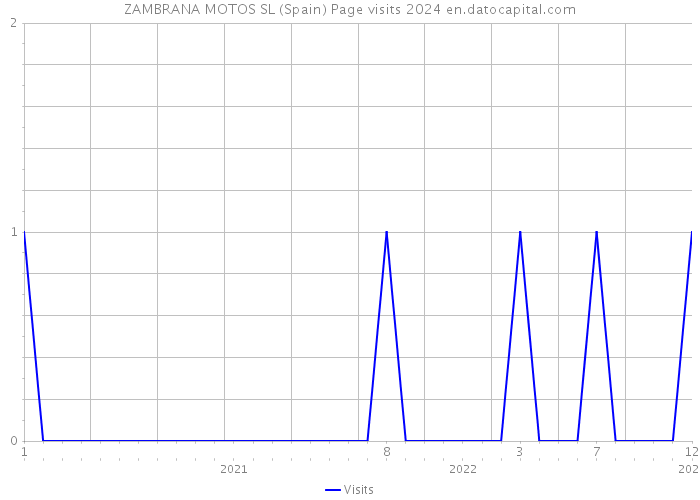 ZAMBRANA MOTOS SL (Spain) Page visits 2024 