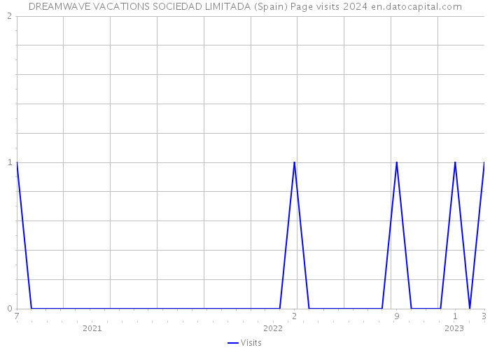 DREAMWAVE VACATIONS SOCIEDAD LIMITADA (Spain) Page visits 2024 
