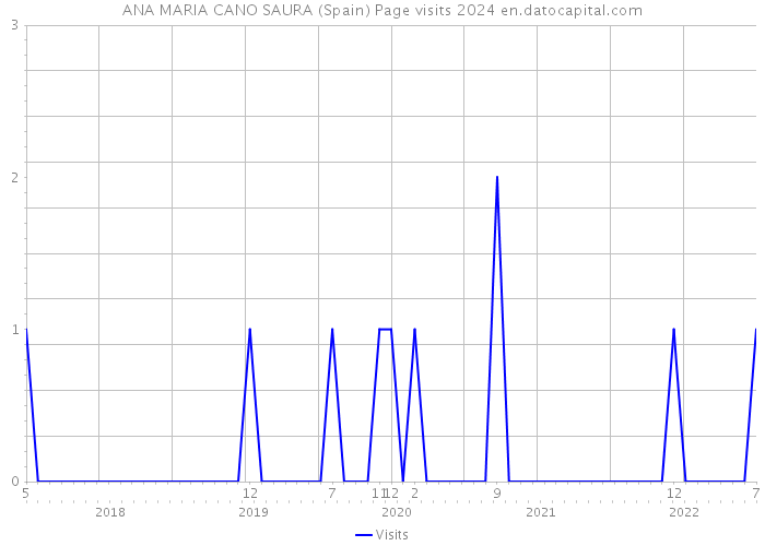 ANA MARIA CANO SAURA (Spain) Page visits 2024 