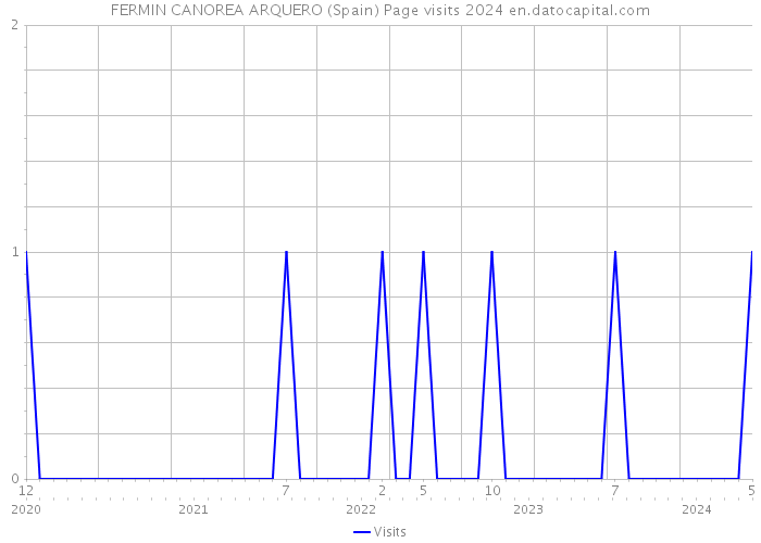 FERMIN CANOREA ARQUERO (Spain) Page visits 2024 