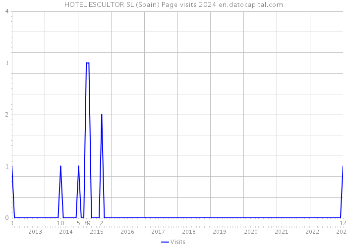 HOTEL ESCULTOR SL (Spain) Page visits 2024 