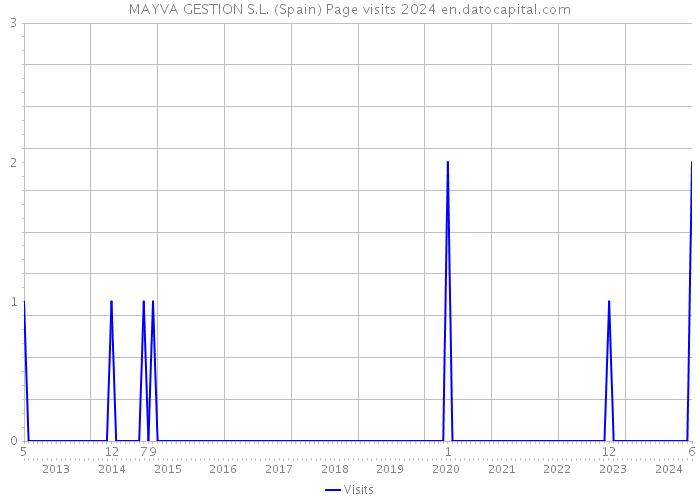 MAYVA GESTION S.L. (Spain) Page visits 2024 