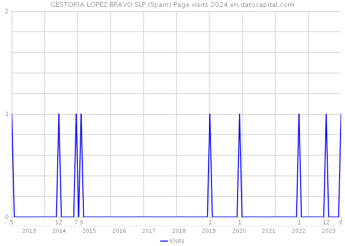 GESTORIA LOPEZ BRAVO SLP (Spain) Page visits 2024 