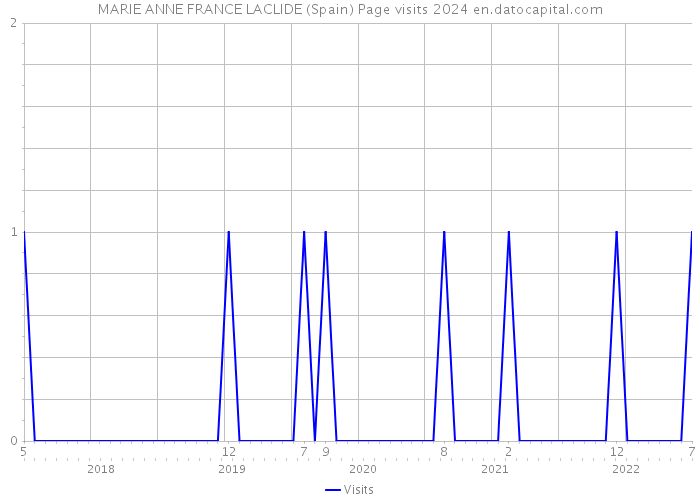 MARIE ANNE FRANCE LACLIDE (Spain) Page visits 2024 