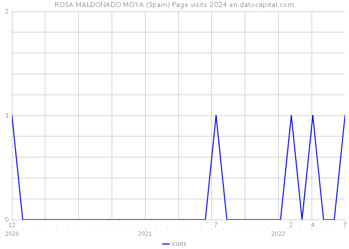 ROSA MALDONADO MOYA (Spain) Page visits 2024 