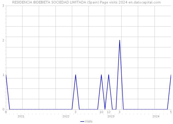 RESIDENCIA BIDEBIETA SOCIEDAD LIMITADA (Spain) Page visits 2024 