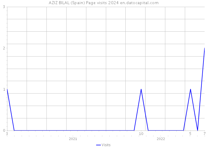 AZIZ BILAL (Spain) Page visits 2024 