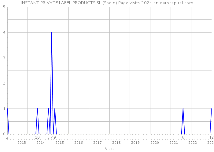 INSTANT PRIVATE LABEL PRODUCTS SL (Spain) Page visits 2024 