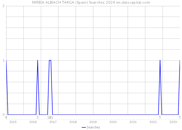 MIREIA ALBIACH TARGA (Spain) Searches 2024 