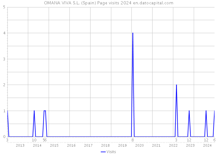 OMANA VIVA S.L. (Spain) Page visits 2024 