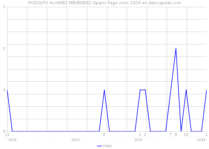 RODOLFO ALVAREZ MENENDEZ (Spain) Page visits 2024 