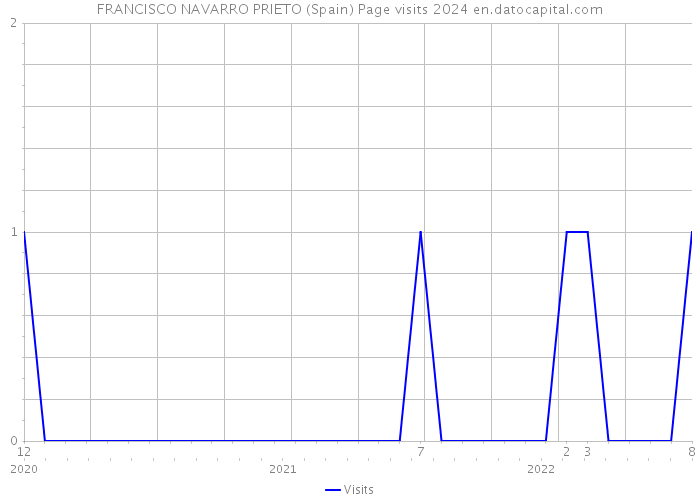 FRANCISCO NAVARRO PRIETO (Spain) Page visits 2024 