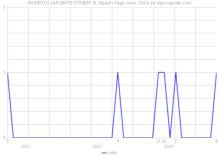 MODESTO LAFUENTE FITNESS SL (Spain) Page visits 2024 