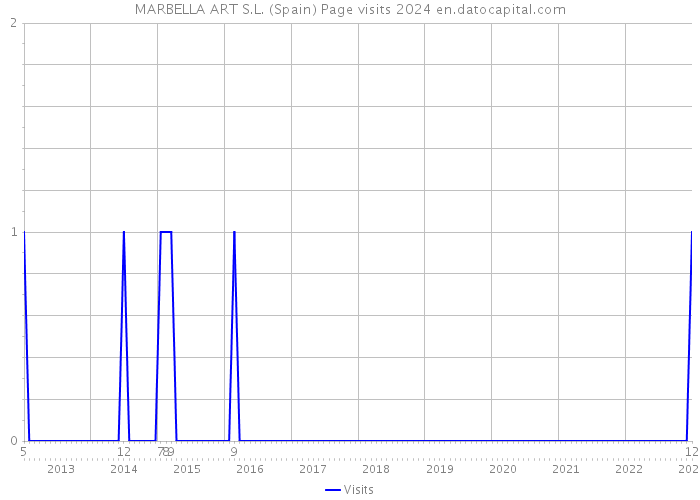 MARBELLA ART S.L. (Spain) Page visits 2024 