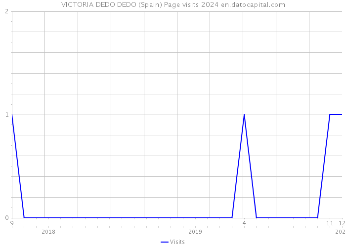 VICTORIA DEDO DEDO (Spain) Page visits 2024 