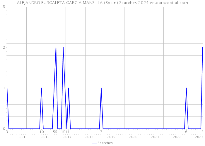 ALEJANDRO BURGALETA GARCIA MANSILLA (Spain) Searches 2024 