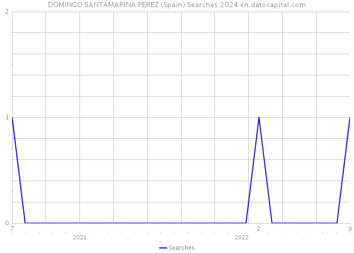 DOMINGO SANTAMARINA PEREZ (Spain) Searches 2024 