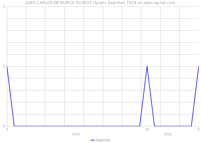 JUAN CARLOS DE MURGA DU BOIS (Spain) Searches 2024 