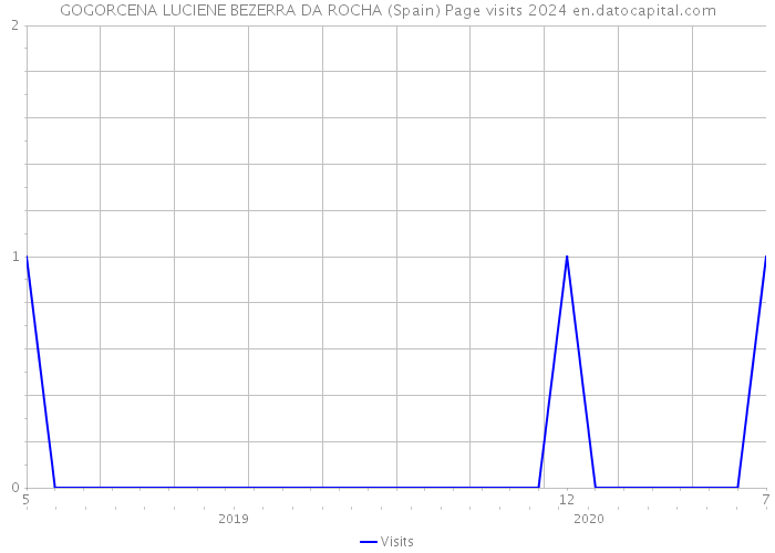 GOGORCENA LUCIENE BEZERRA DA ROCHA (Spain) Page visits 2024 