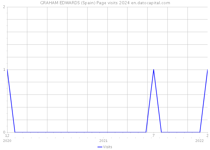 GRAHAM EDWARDS (Spain) Page visits 2024 