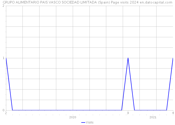 GRUPO ALIMENTARIO PAIS VASCO SOCIEDAD LIMITADA (Spain) Page visits 2024 