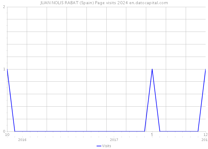 JUAN NOLIS RABAT (Spain) Page visits 2024 