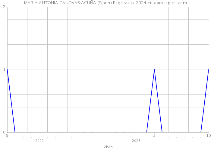 MARIA ANTONIA CANOVAS ACUÑA (Spain) Page visits 2024 