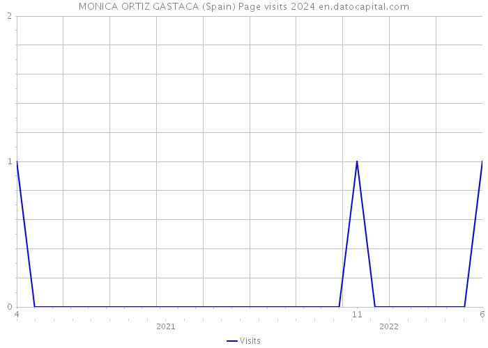 MONICA ORTIZ GASTACA (Spain) Page visits 2024 