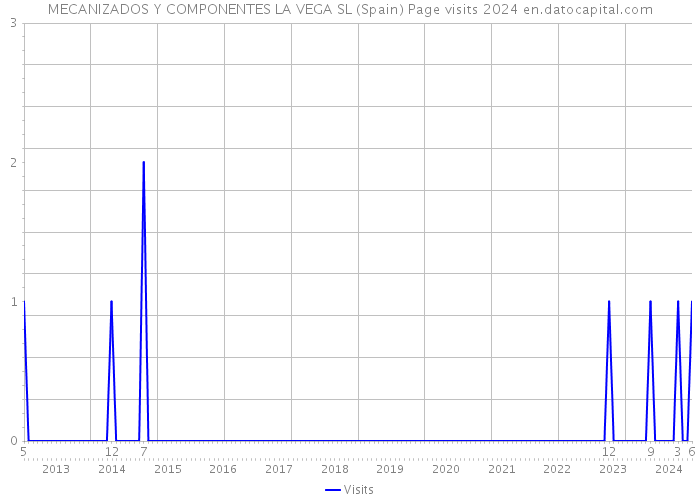 MECANIZADOS Y COMPONENTES LA VEGA SL (Spain) Page visits 2024 