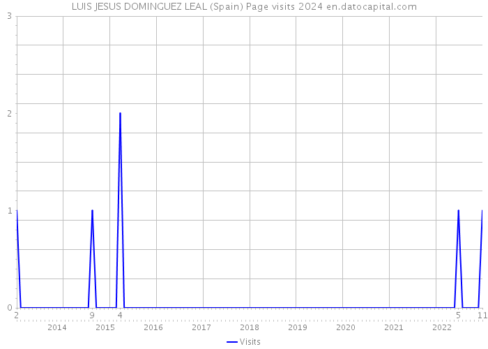 LUIS JESUS DOMINGUEZ LEAL (Spain) Page visits 2024 