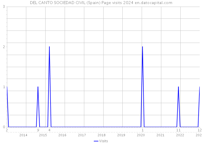 DEL CANTO SOCIEDAD CIVIL (Spain) Page visits 2024 