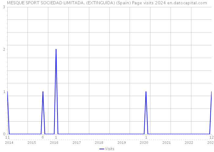 MESQUE SPORT SOCIEDAD LIMITADA. (EXTINGUIDA) (Spain) Page visits 2024 