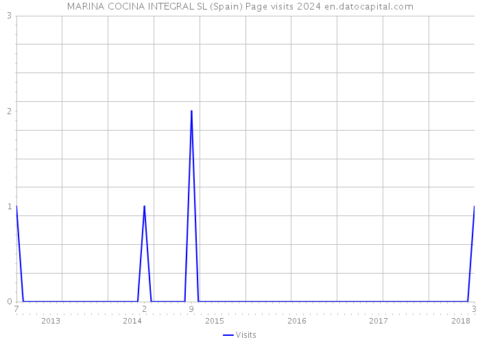 MARINA COCINA INTEGRAL SL (Spain) Page visits 2024 